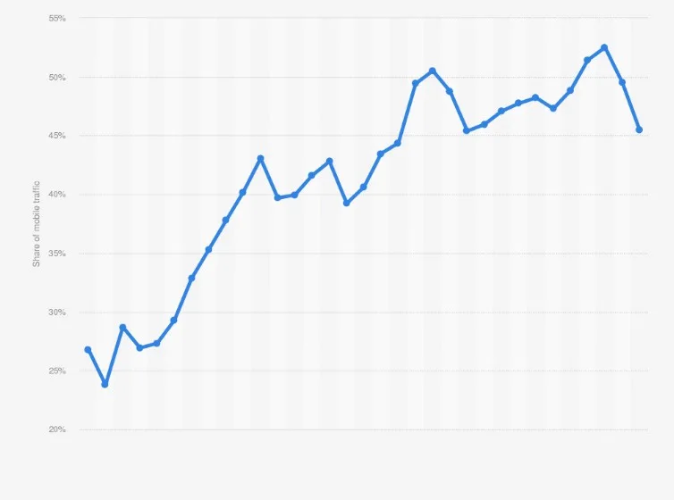 Тренд на интернет сообраќај кој доаѓа од мобилни уреди.